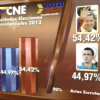 Elezioni Venezuela: Vince Chavez