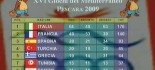 L'Italia vince nettamente i Giochi