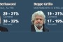 Istant poll Piepoli, Bersani in vantaggio alle due camere