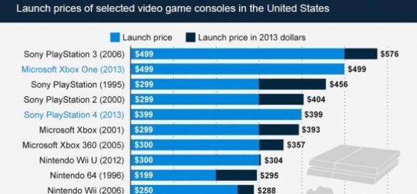 Prezzi console al lancio