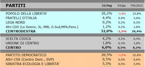 sondaggio scenari politici