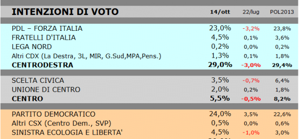 sondaggio regionali