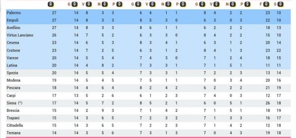 Classifica serie B