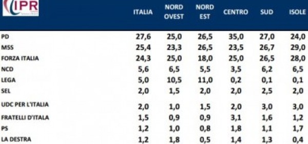 Sondaggio Europee