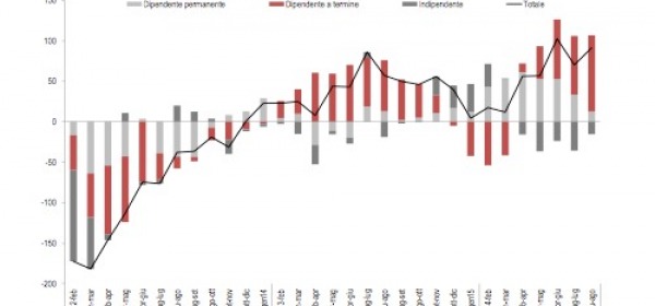 Occupati per posizione professionale