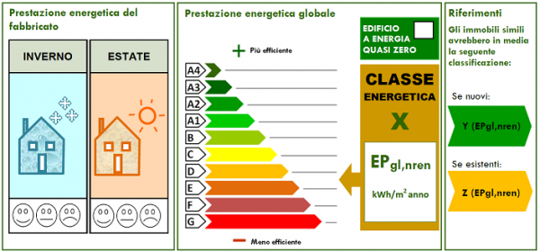 Attestato di Prestazione Energetica (APE)