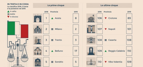 indagine annuale del Sole24Ore