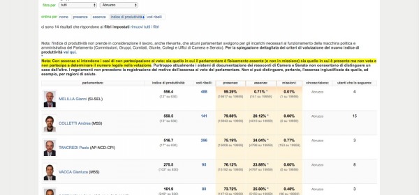 la classifica su "Open Parlamento"