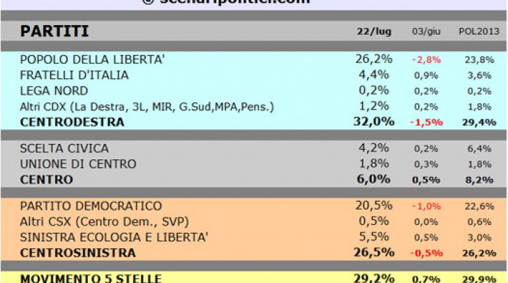 sondaggio scenari politici