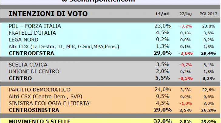 sondaggio regionali