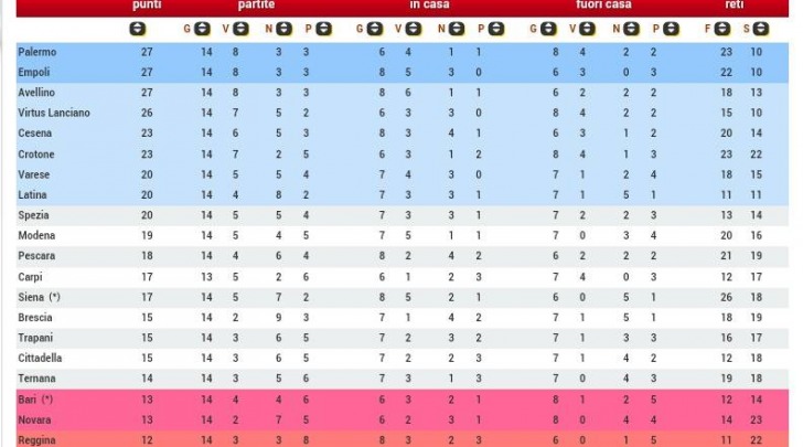 Classifica serie B