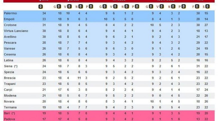 Classifica serie B