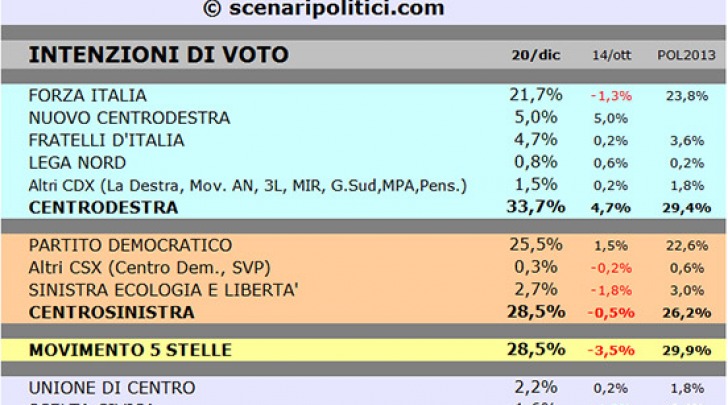 sondaggio regionali