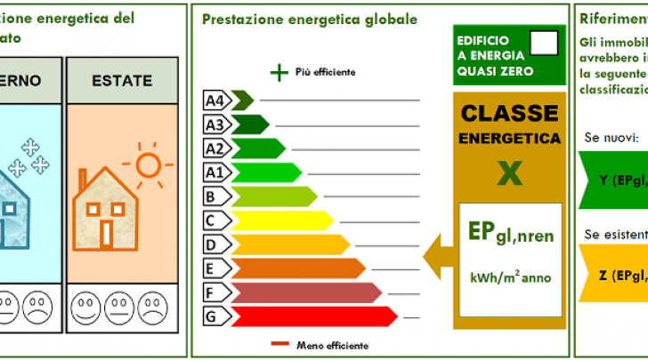 Attestato di Prestazione Energetica (APE)