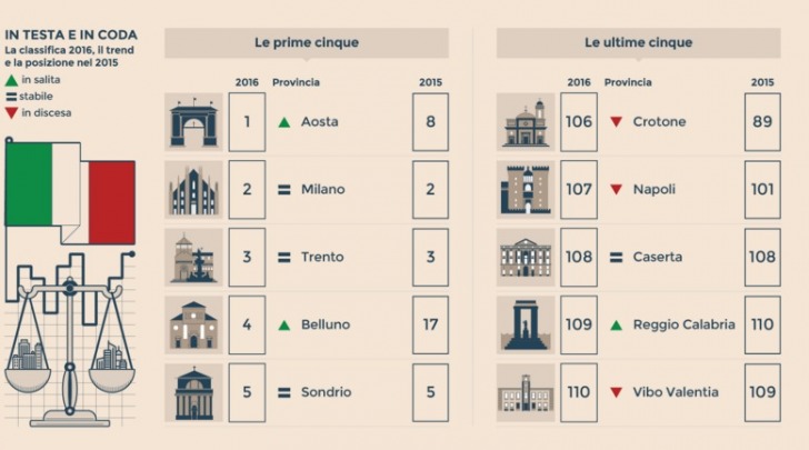 indagine annuale del Sole24Ore