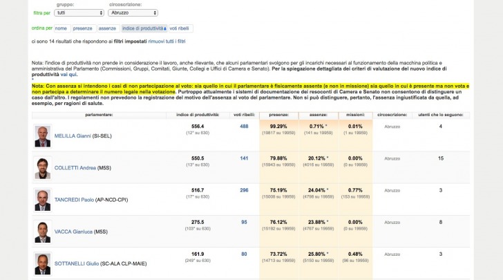 la classifica su "Open Parlamento"