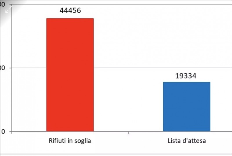 18.296 appuntamenti persi: la sanità della provincia di Chieti in allarme
