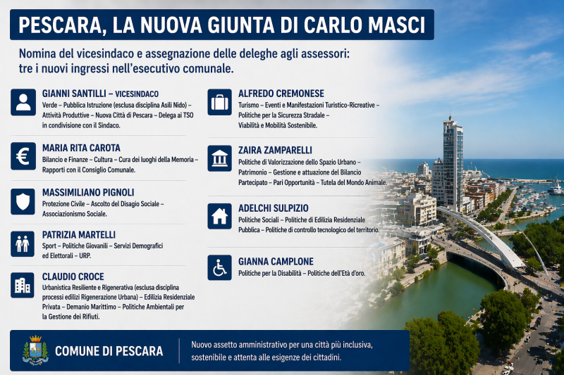 Pescara, rivoluzione in Giunta: Masci sceglie Santilli vicesindaco e cambia tutto Pescara, rivoluzione in Giunta: Masci sceglie Santilli vicesindaco e cambia tutto