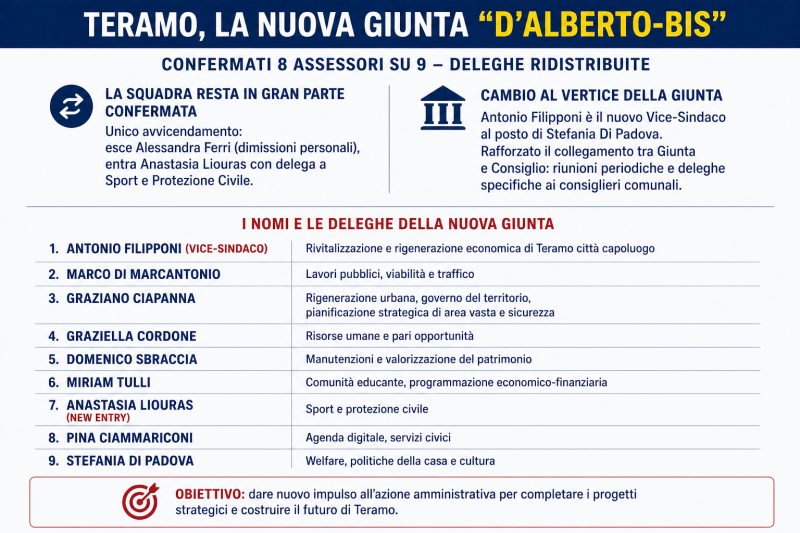 teramo nasce il d8217alberto bis conferme e nuove deleghe in giunta