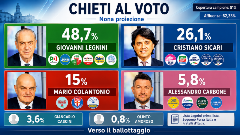 chieti al ballottaggio legnini avanti sicari insegue mentre il centrodestra resta diviso da Abruzzo24ore.tv chieti al ballottaggio legnini avanti sicari insegue mentre il centrodestra resta diviso