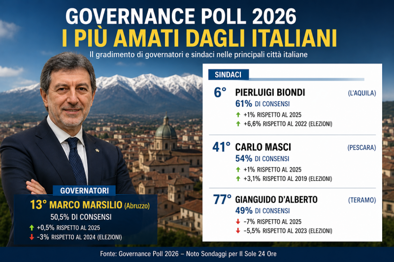 governance poll marsilio stabile biondi secondo solo a mastella da Abruzzo24ore.tv governance poll marsilio stabile biondi secondo solo a mastella