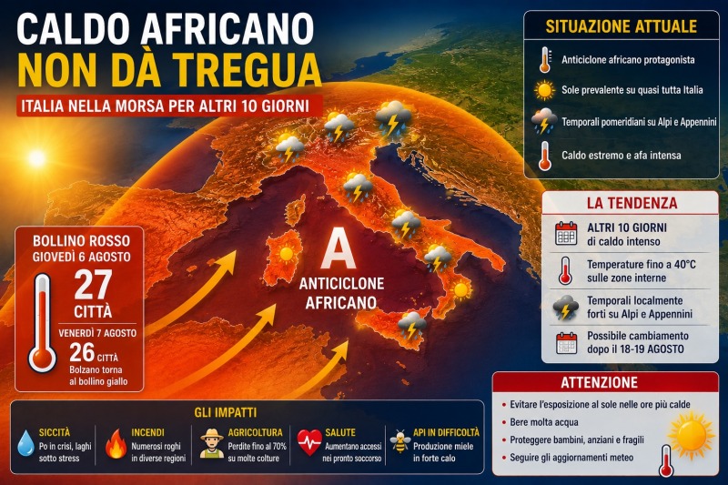caldo senza tregua italia in allerta dieci giorni ancora nella morsa africana da Abruzzo24ore.tv caldo senza tregua italia in allerta dieci giorni ancora nella morsa africana
