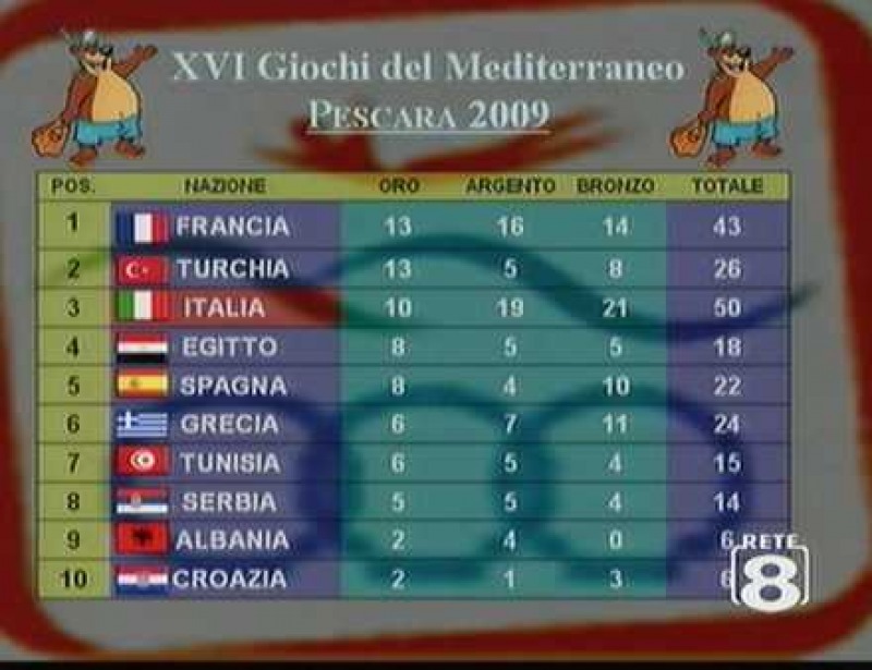 Il Medagliere aggiornato - Cronaca nazionale - Abruzzo24ore